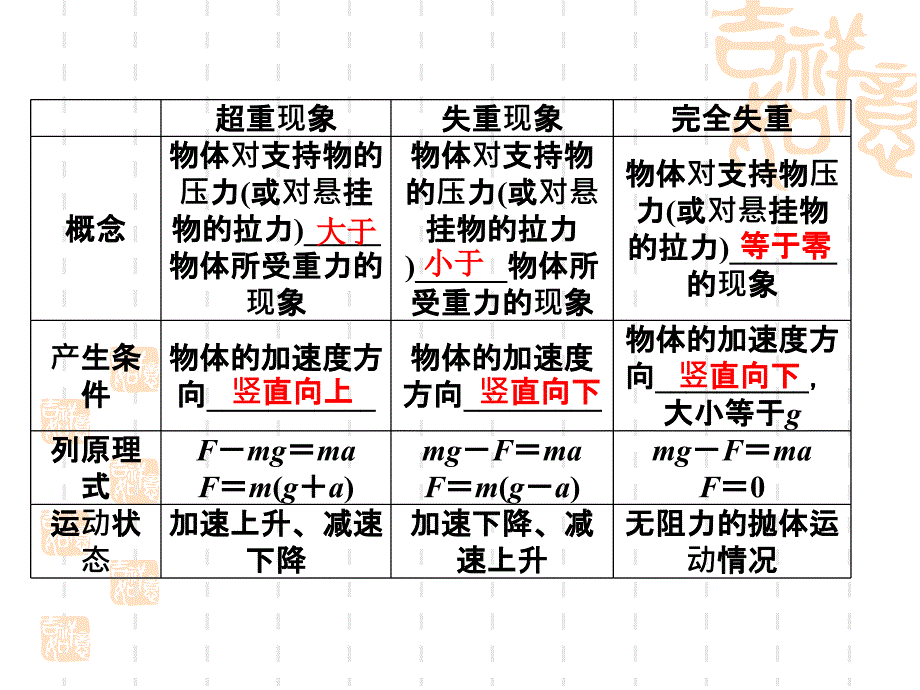 牛顿运动定律的综合应_第3页