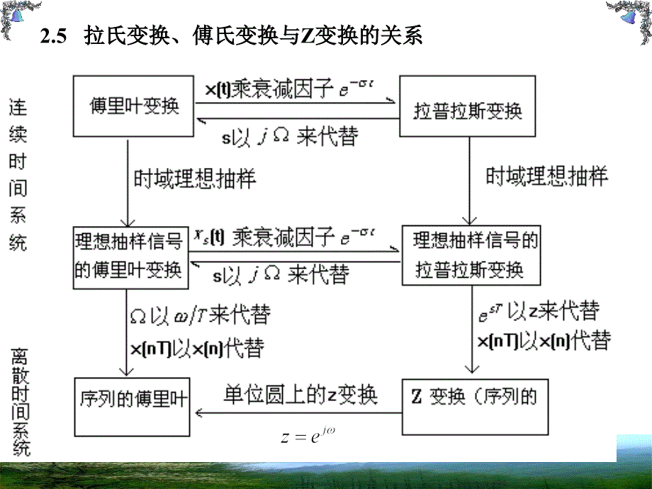 拉氏变换傅氏变换与z变换_第2页