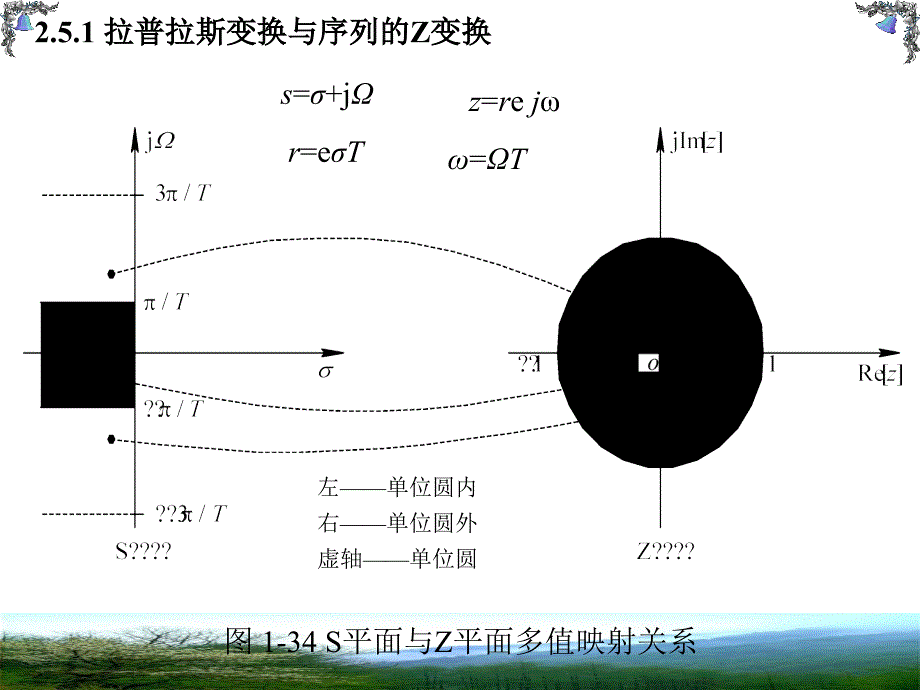 拉氏变换傅氏变换与z变换_第3页