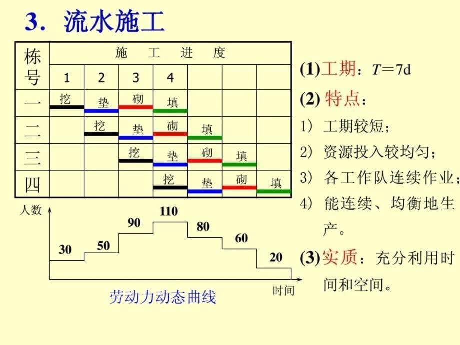 流水施工法工学_第5页