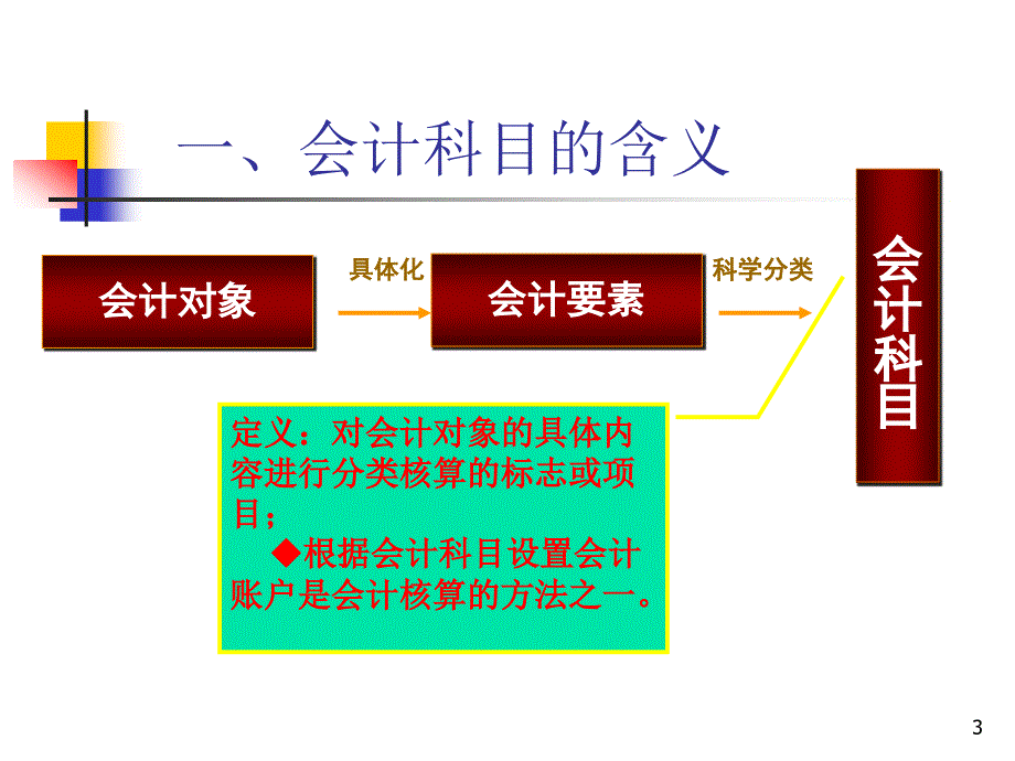 科目与账户三章复式记帐_第3页