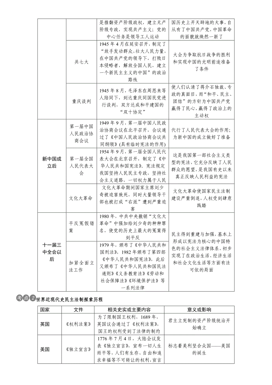 中考复习2016《火线100天》 历史 广西专版（岳麓版）热点专题（三）  推进民主  完善法制——中外近现代史上的民主与法制_第2页