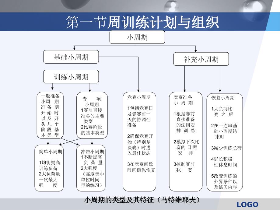 周训练计划的制订与实施教学_第4页