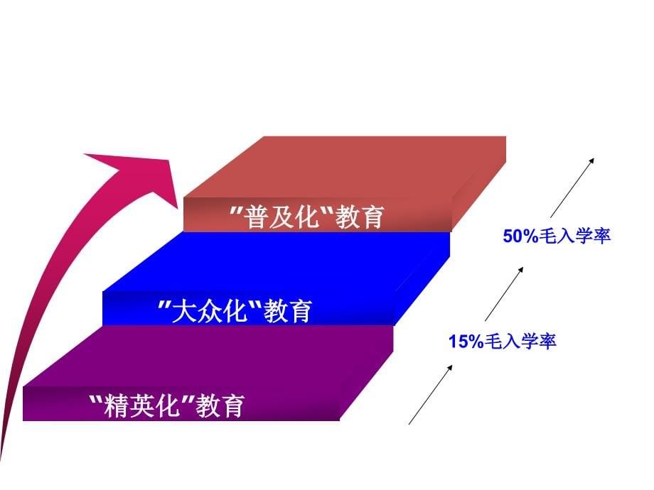 “后大众化”时代中国高等教育及应用型人才培养课件_第5页