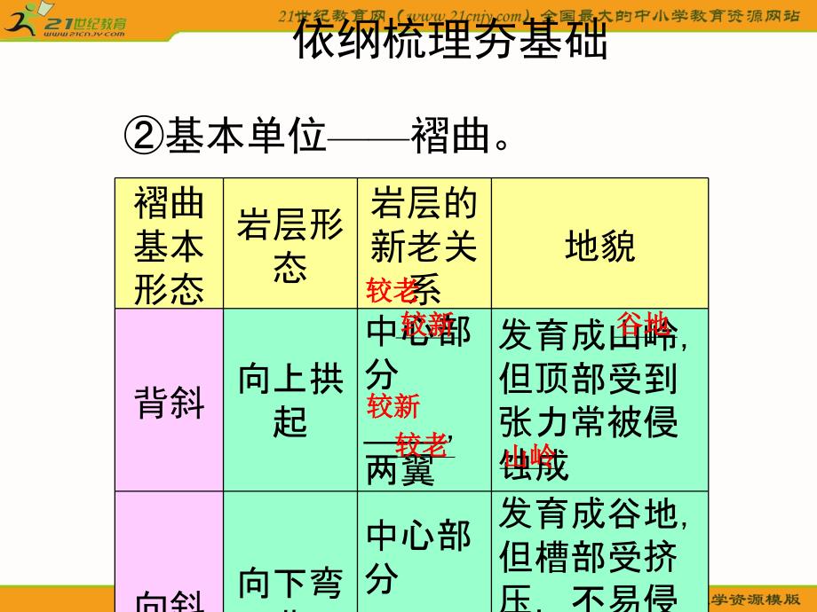 高一地理山地形成(湘教版)_第3页