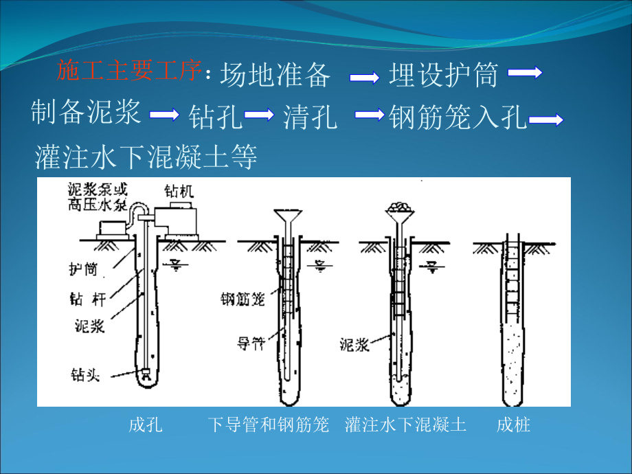 钻孔灌注桩施工课件方案_第3页