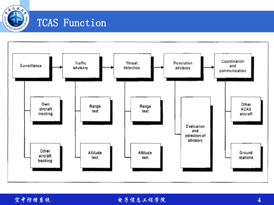 空中交通防撞系统_第4页