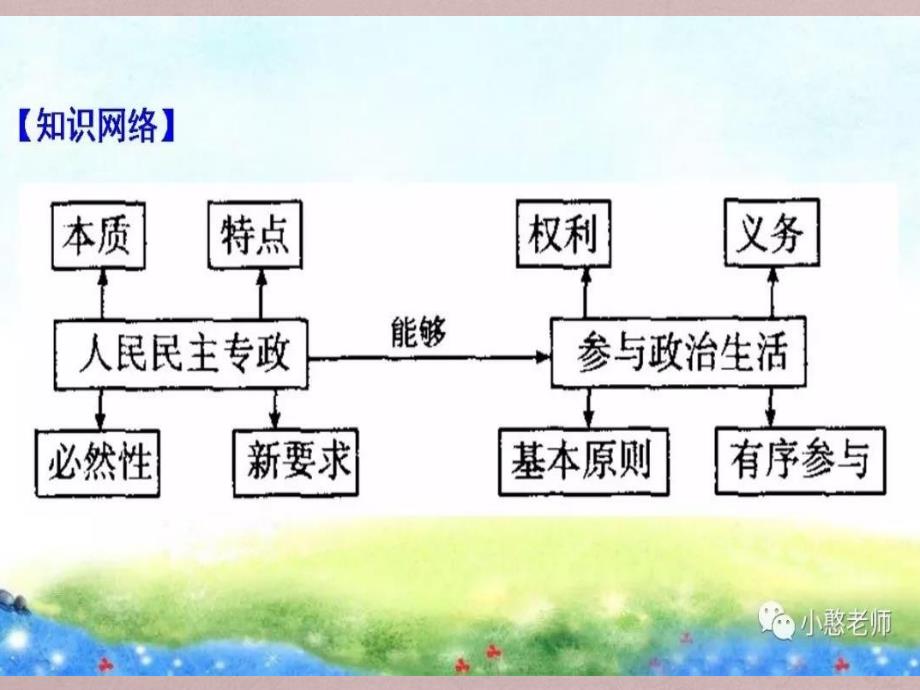 高三一轮政治生活第一课：生活在人民当家作主的国家_第3页