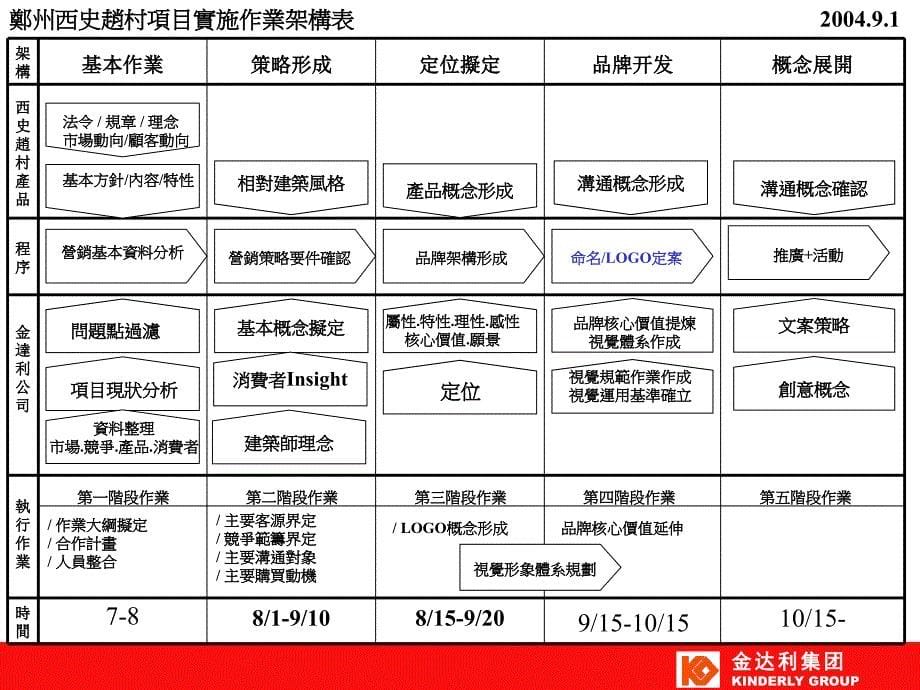 郑州英式风貌居住区定位思考_第5页