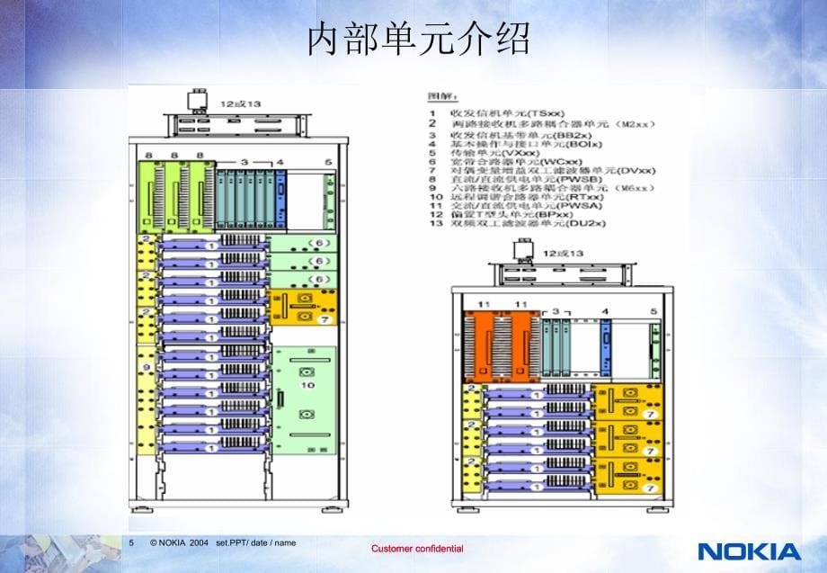 诺基亚基站原理及开站流程课件_第5页