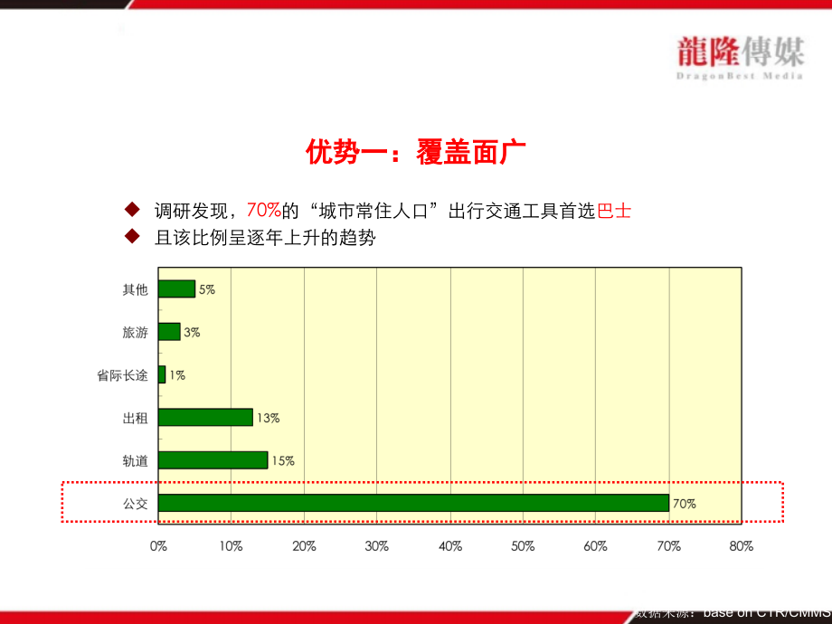 龙隆传媒公交媒体简介_第3页