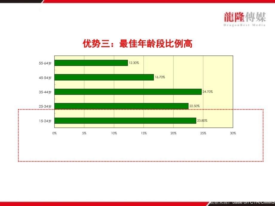 龙隆传媒公交媒体简介_第5页