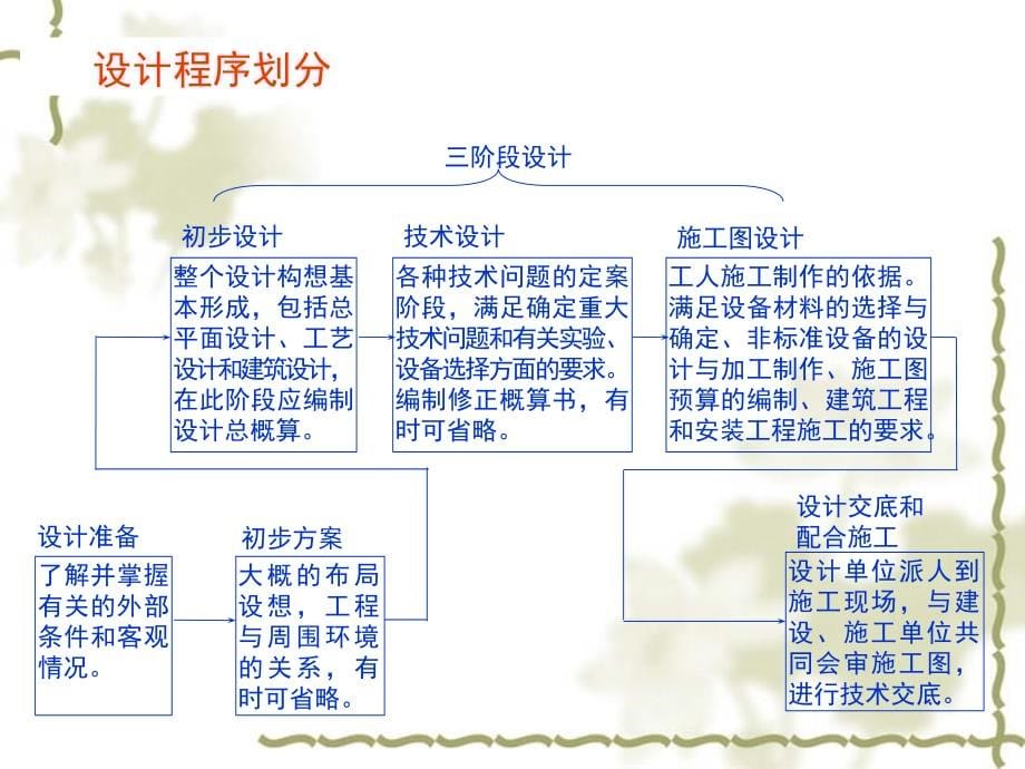 设计阶段工程造价_第5页