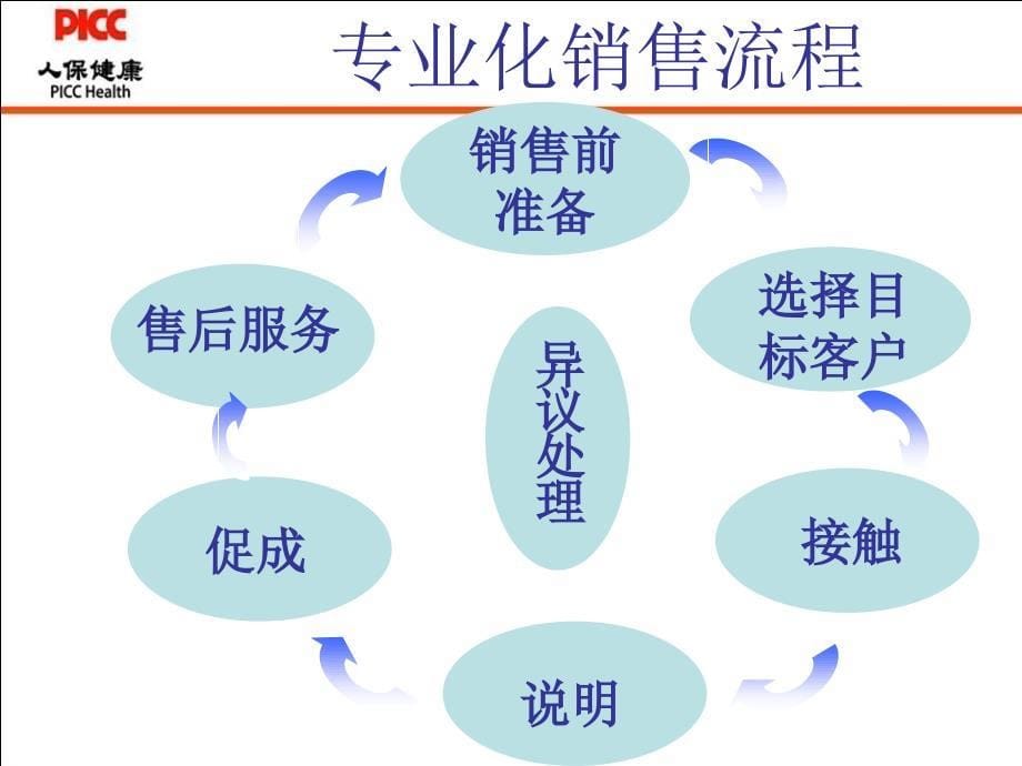 银行保险销售流程及销售技巧_第5页