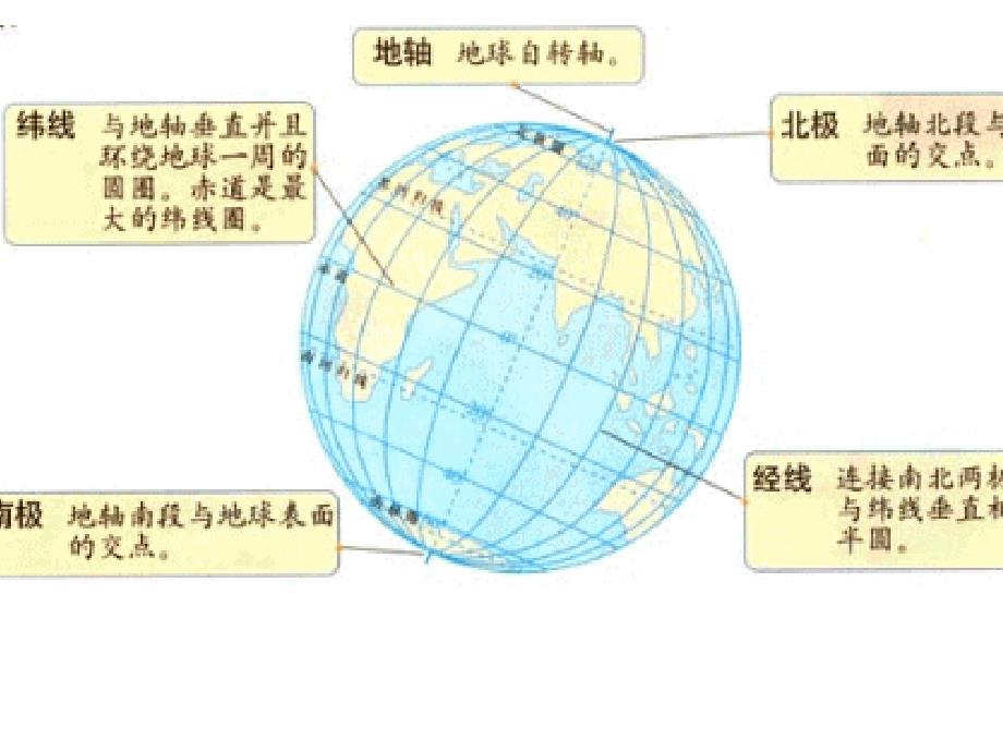 初一地理-第一章地球与地图复习_第4页