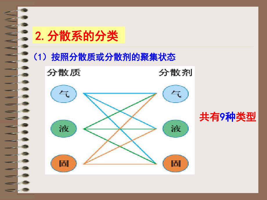 高一化学必修一第二章 第一节 物质的分类第二课时_第3页