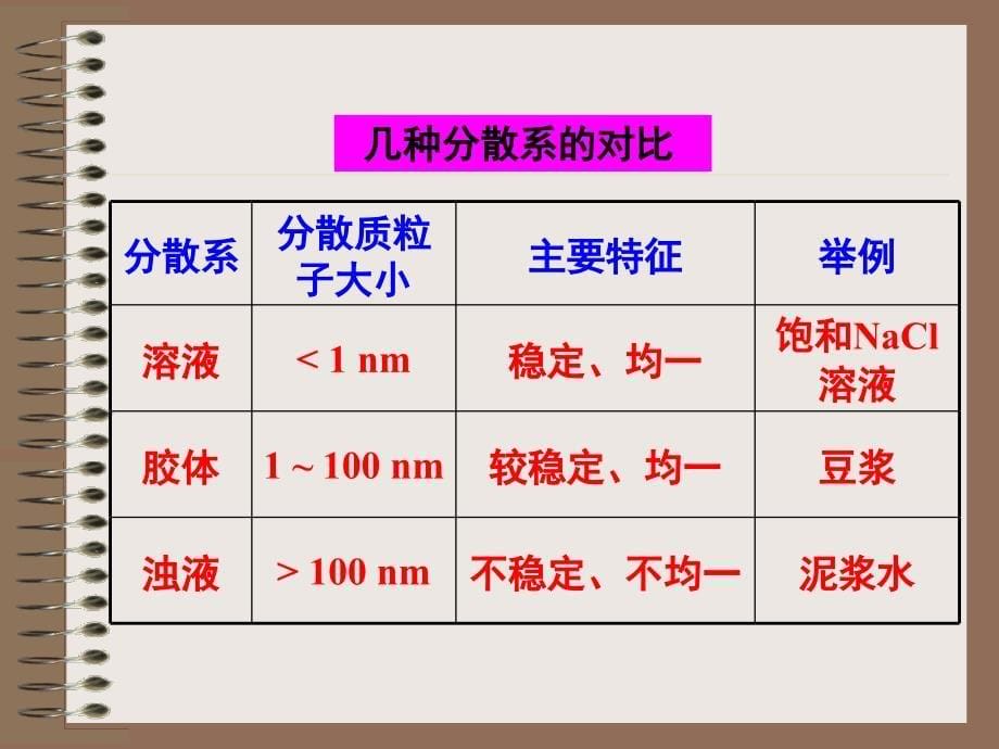 高一化学必修一第二章 第一节 物质的分类第二课时_第5页