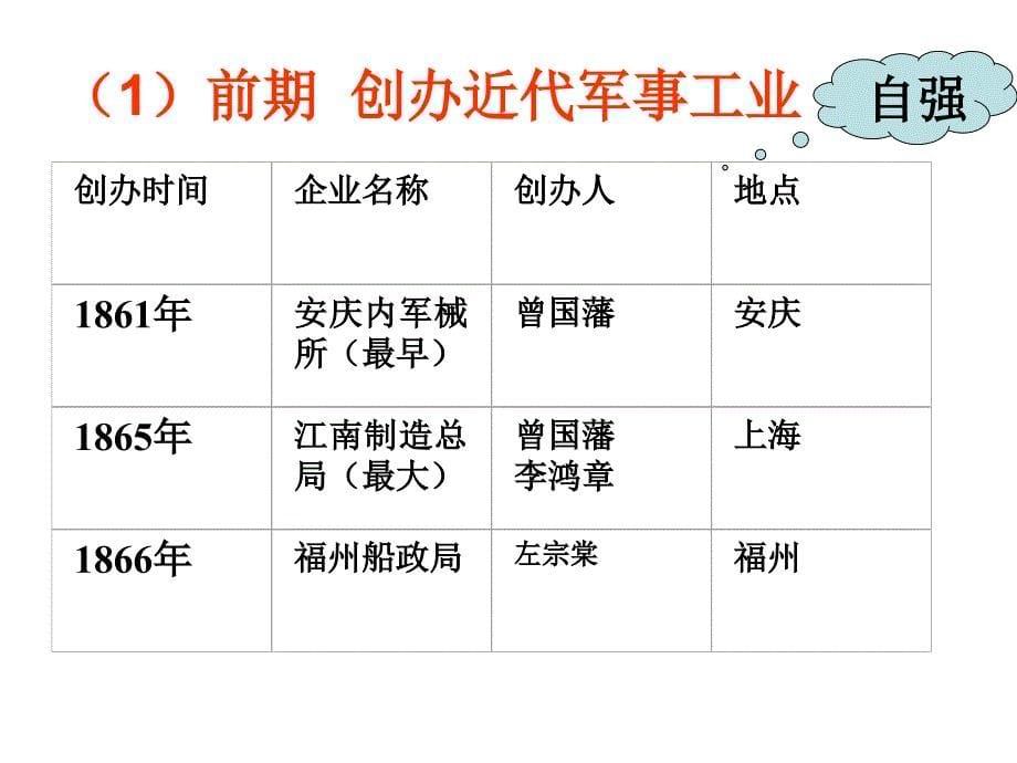 初二历史近代化探索复习课件ppt_第5页