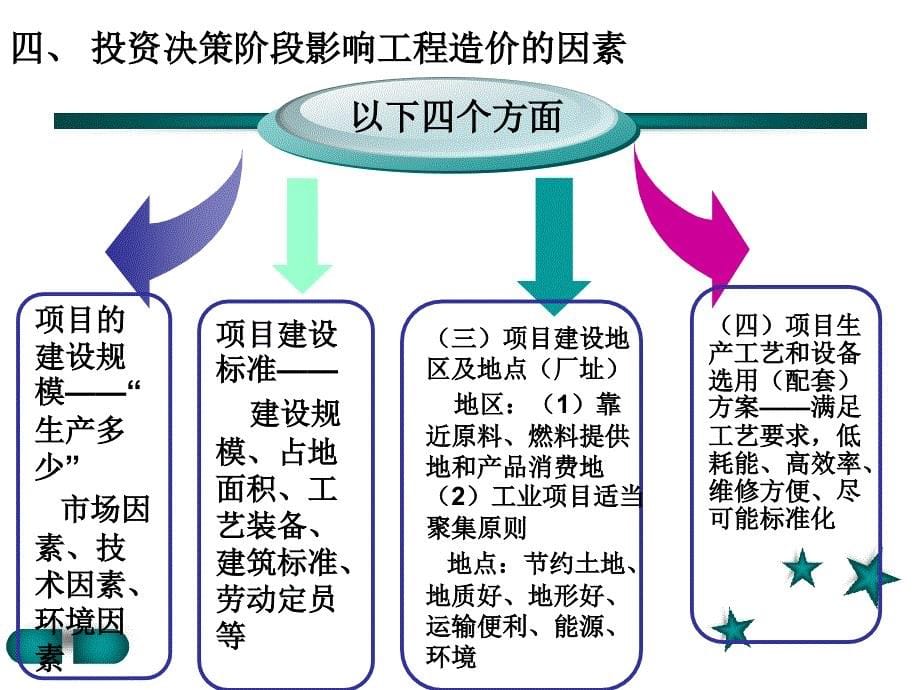 投资决策阶段工程造价_第5页