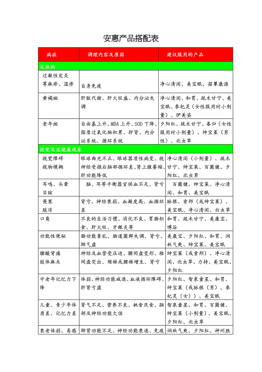 《安惠产品搭配表》word版_第1页