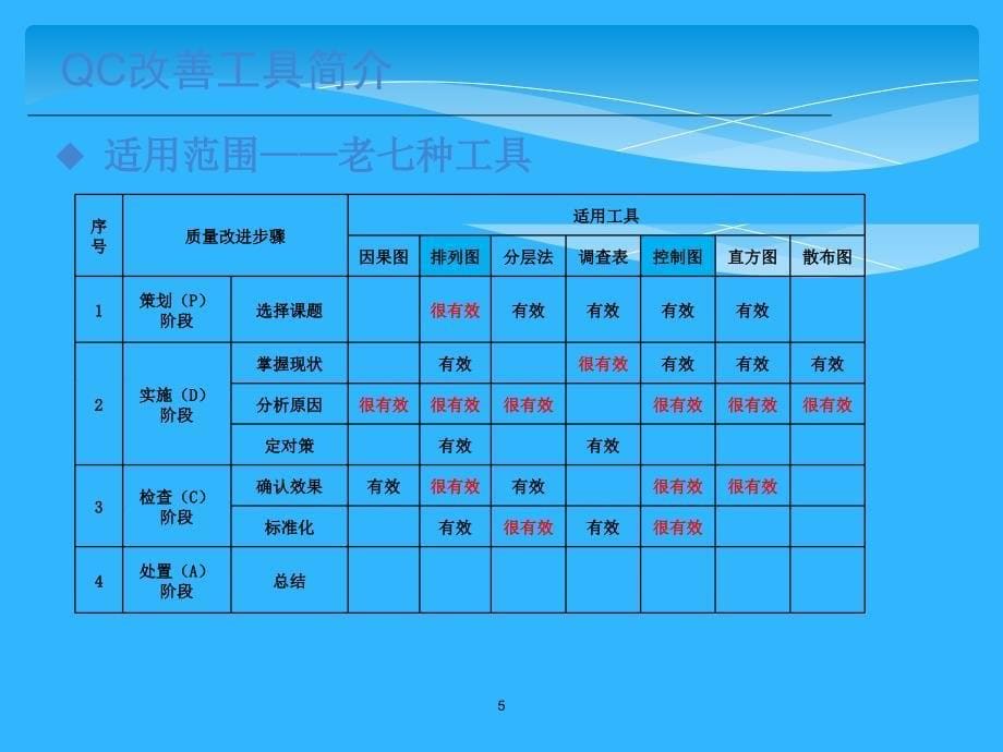 qc改善工具(关联图、矩阵图和pdpc法)1_第5页