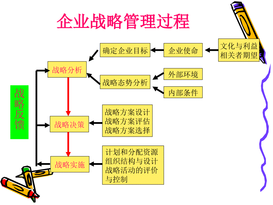 组织战略管理过程_第2页