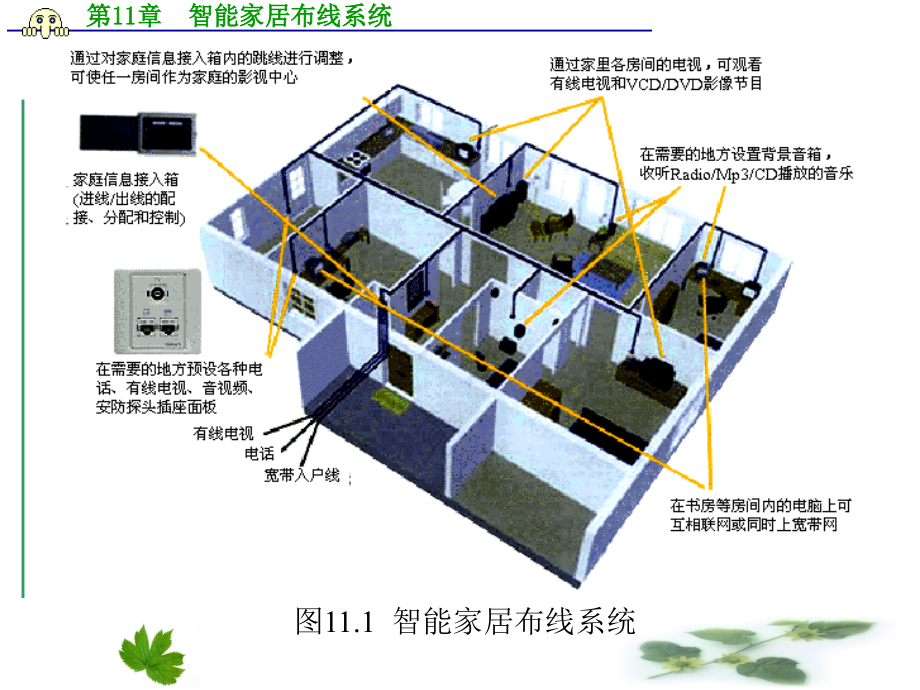 智能家居布线系统（ppt55）_第3页