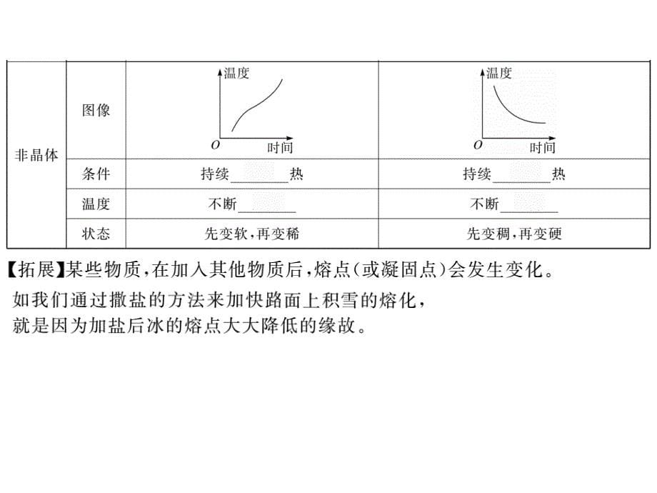 物理人教版版八年级上册（贵州专版）课件 第三章2.第2节  熔化和凝固  书_第5页