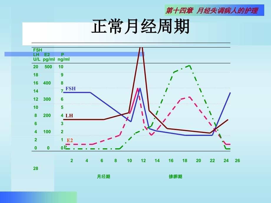 月经失调病人的护_第5页