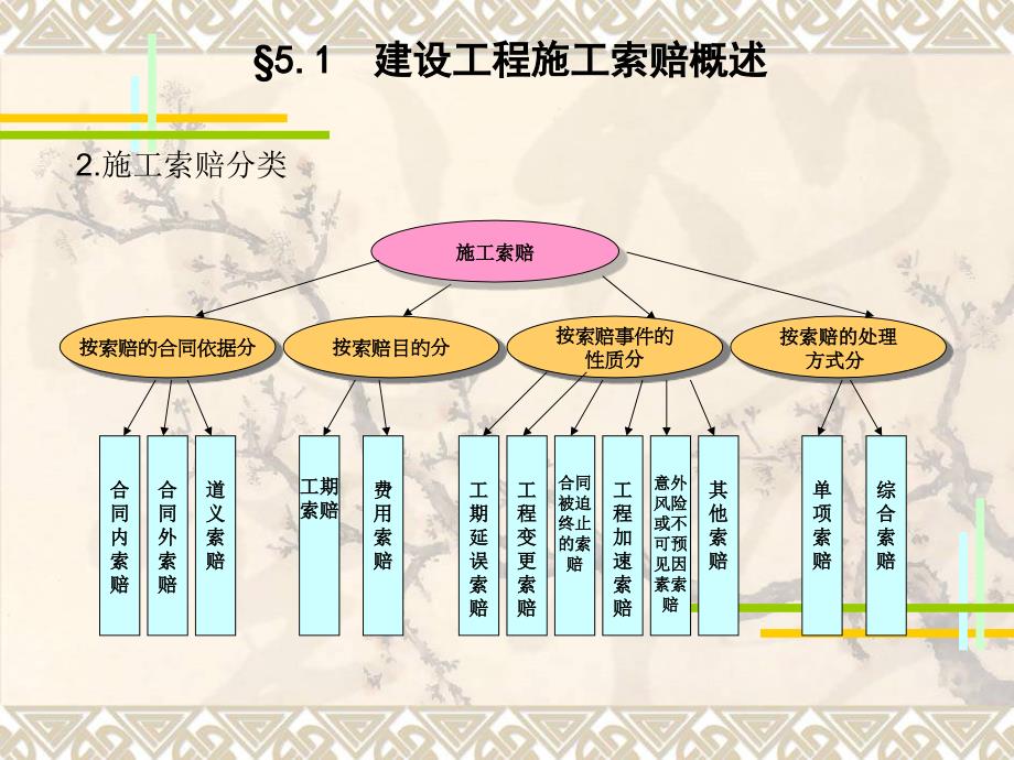 建设工程施工索赔（5）_第2页