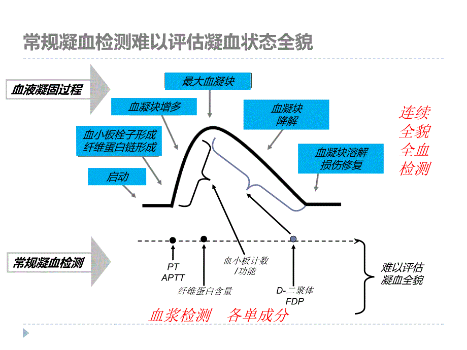 教你如何看血栓弹力_第3页