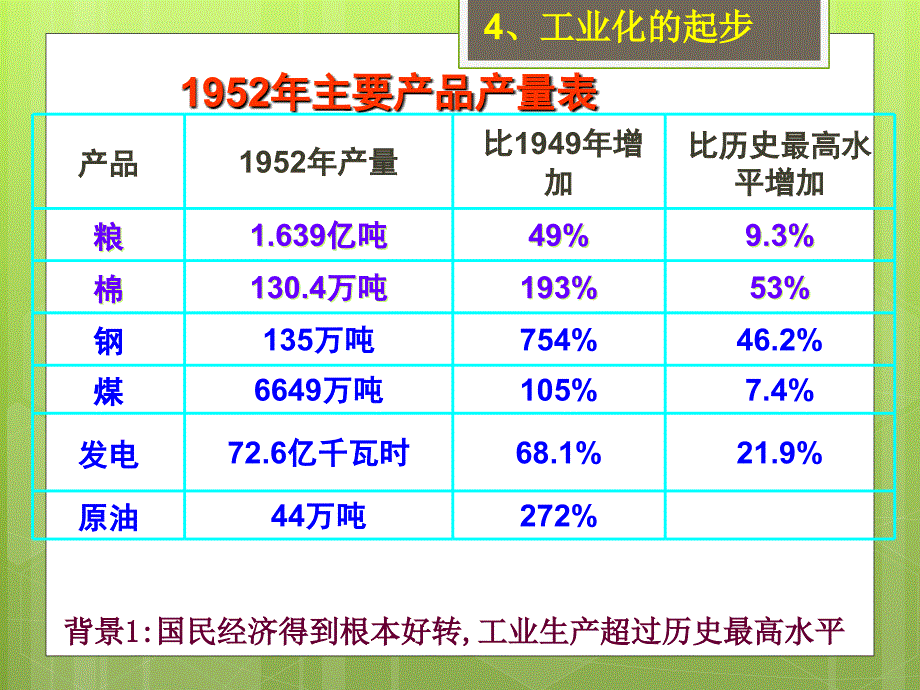 工业化的起步正式_第4页