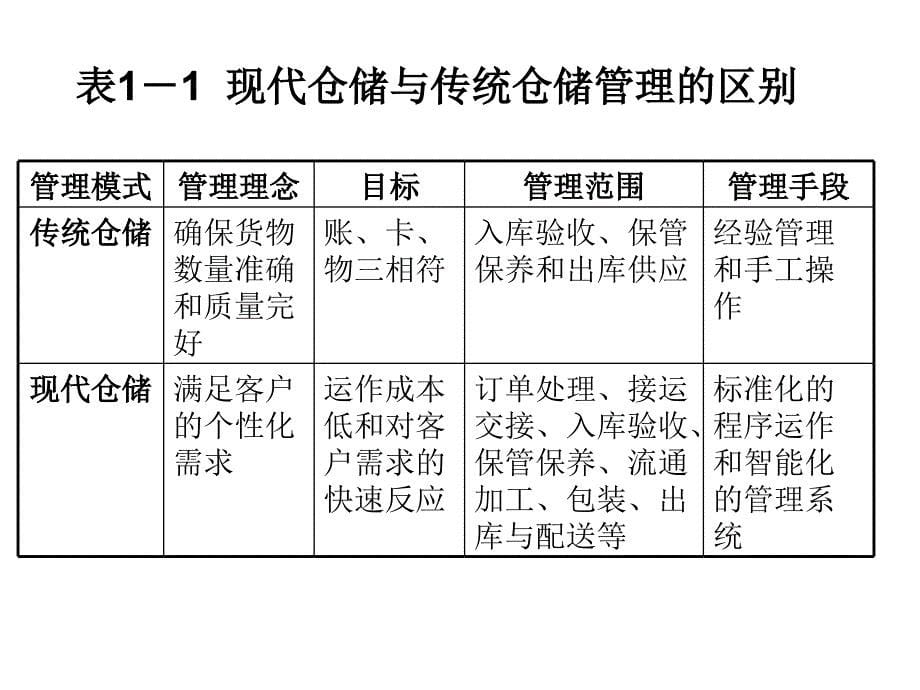 《仓储管理》ppt课件 （2）_第5页