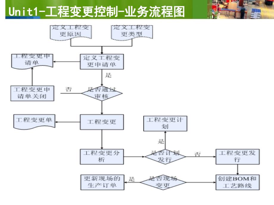 《u9mfg工程变更v》ppt课件_第4页