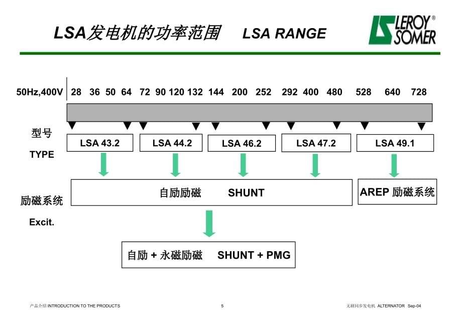 发电机客户培训教材_第5页