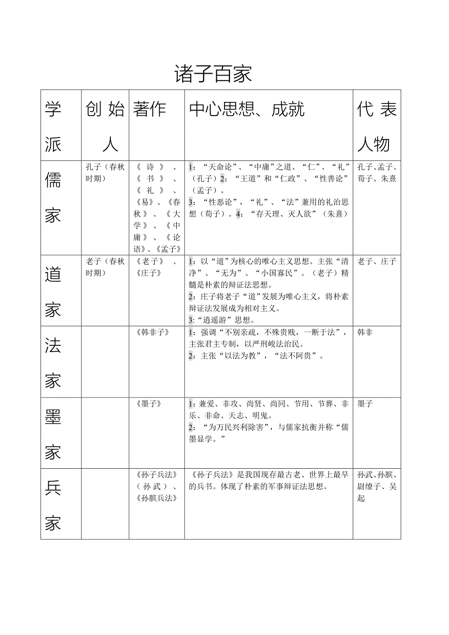 《诸子百家表格》word版_第1页