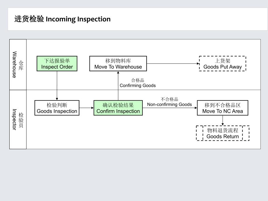 《仓库管理流程》ppt课件_第4页
