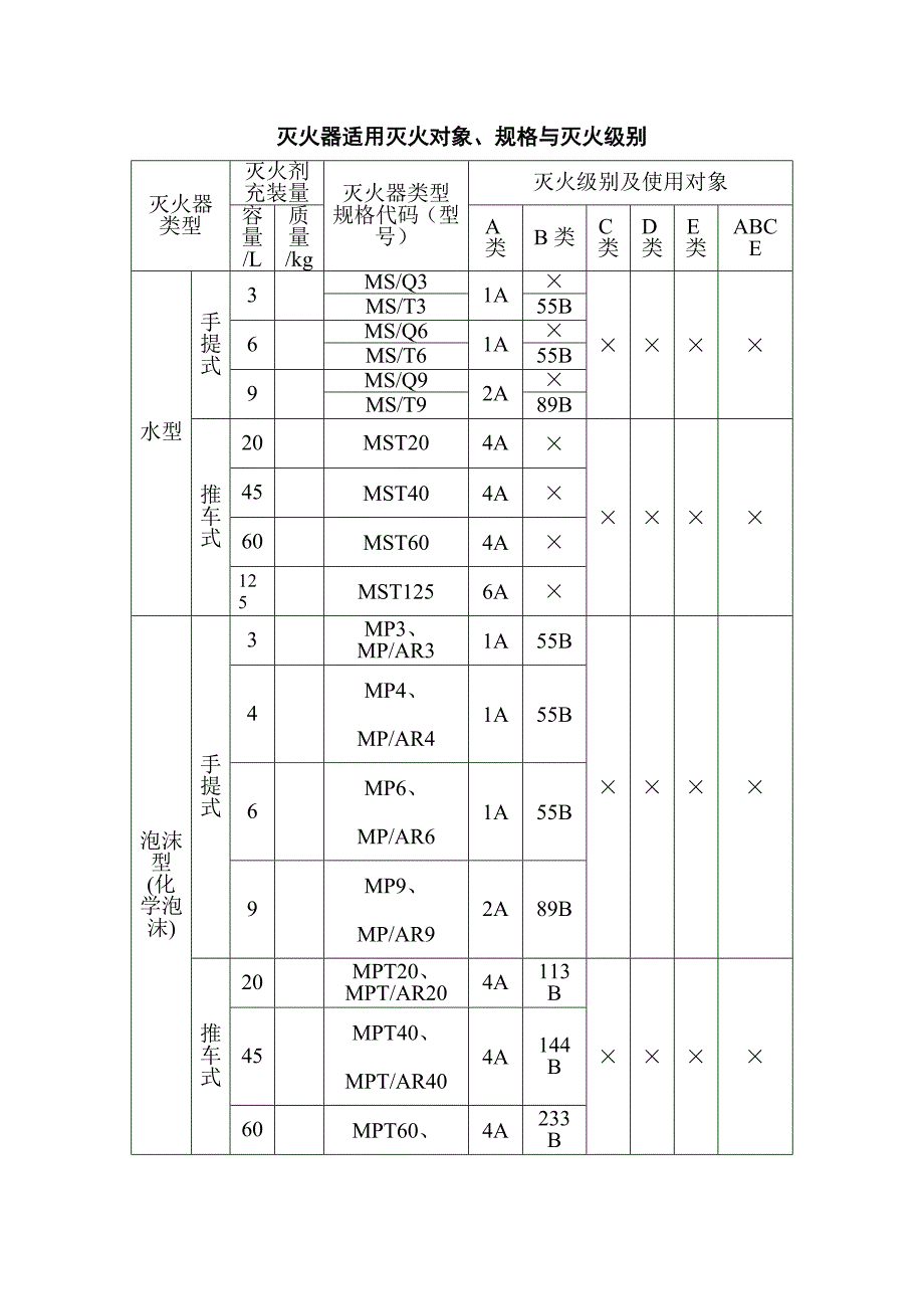 《灭火器的型号》word版_第3页