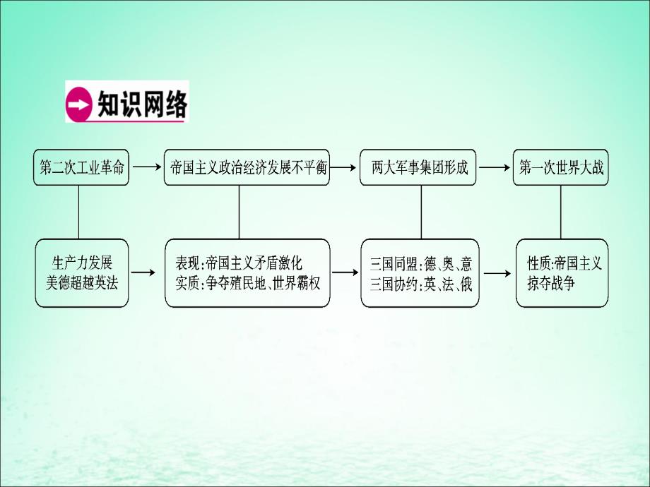 广东省2018年中考历史总复习 第1轮 单元过关 夯实基础 模块五 世界近代史 第3单元 垄断资本主义时代的世界 近代科技文化课件_第4页