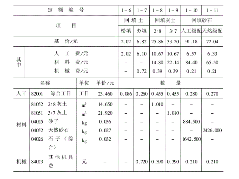 全国统一建筑工程基础定额（土建_第3页