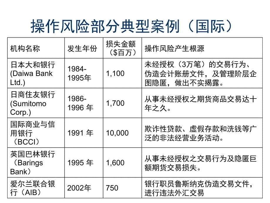 操作风险识别_评估_资本要求_第5页