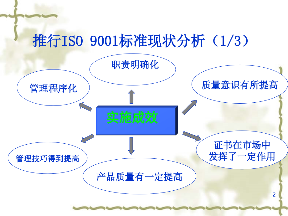 iso9001：2008质量管理体系基础培训_第2页
