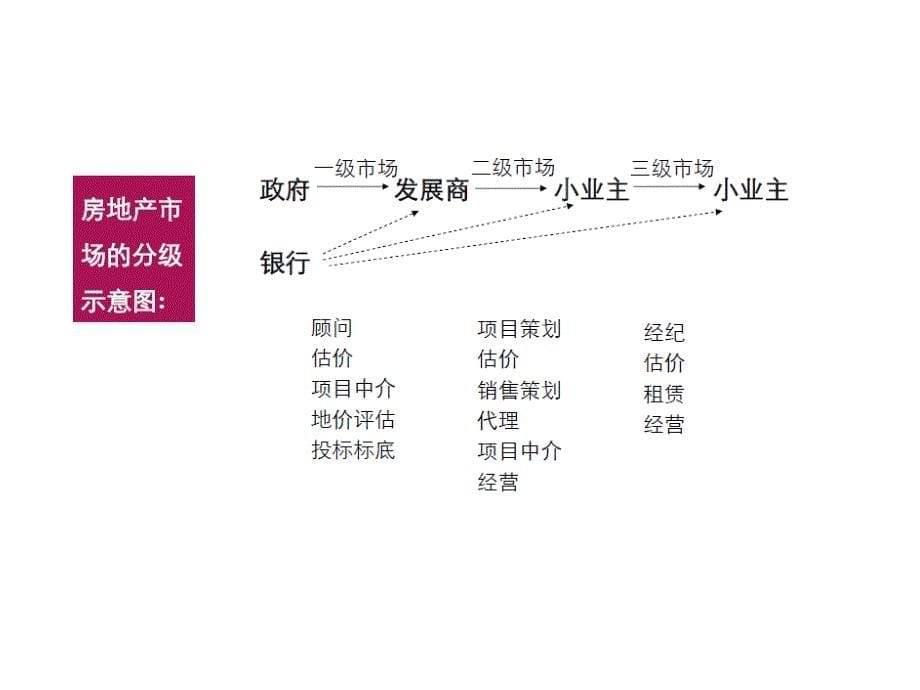 《房地产代理入门》ppt课件_第5页