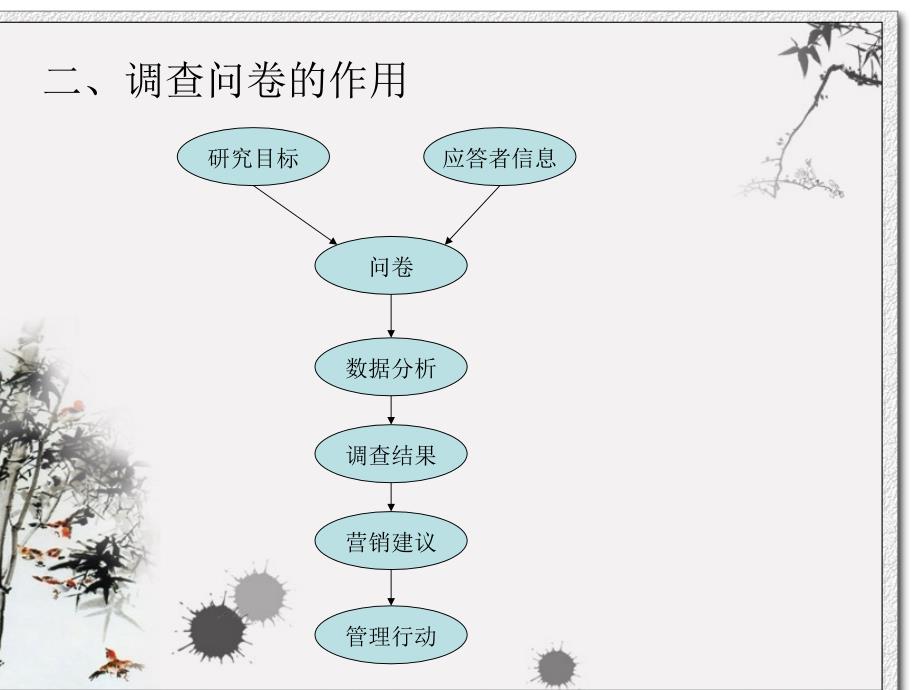 社会学研究方法  调查问卷设计_第3页