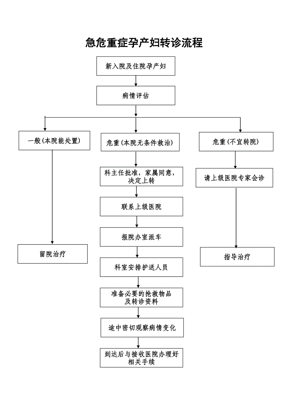 孕产妇转诊流程_第1页