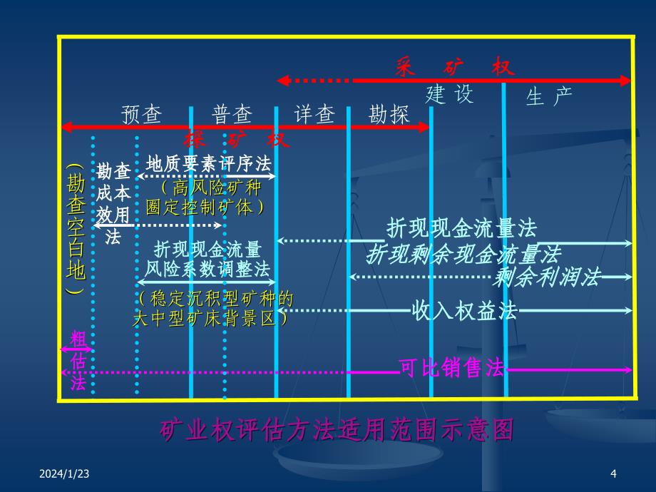 收益途径矿业权评估方法培训_第4页