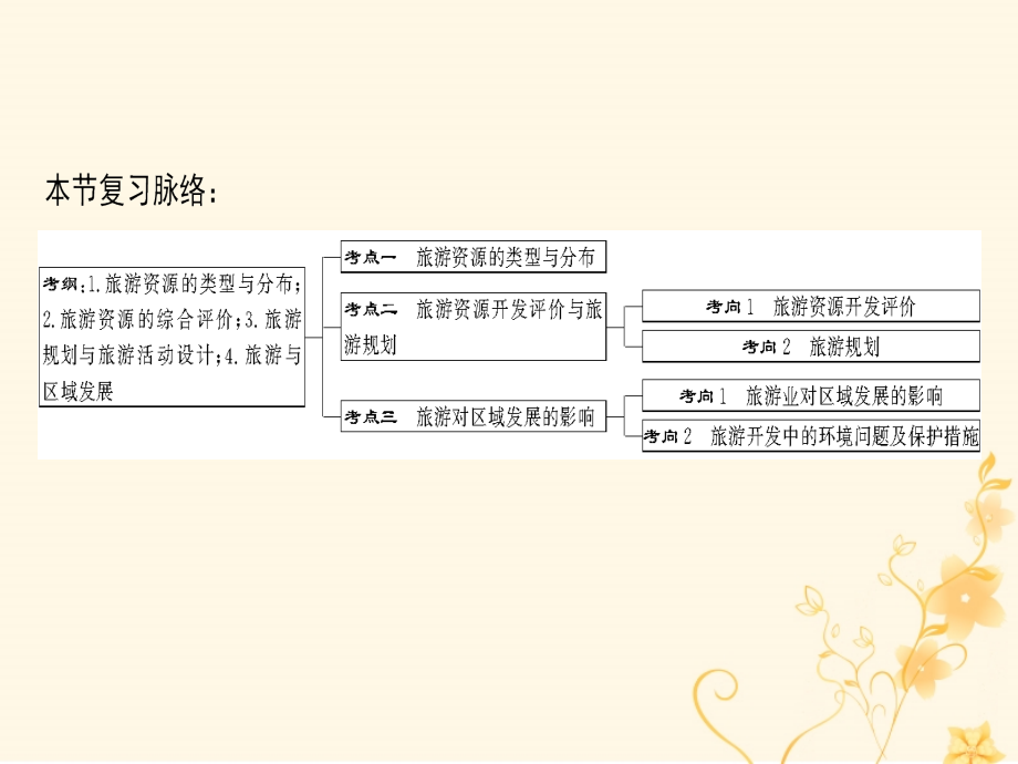 2019版高考地理一轮复习 旅游地理课件 新人教版选修3_第3页