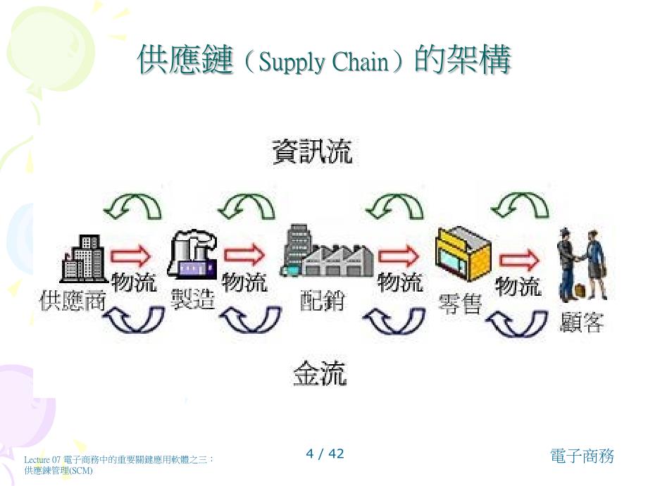 《scm管理》ppt课件_第4页