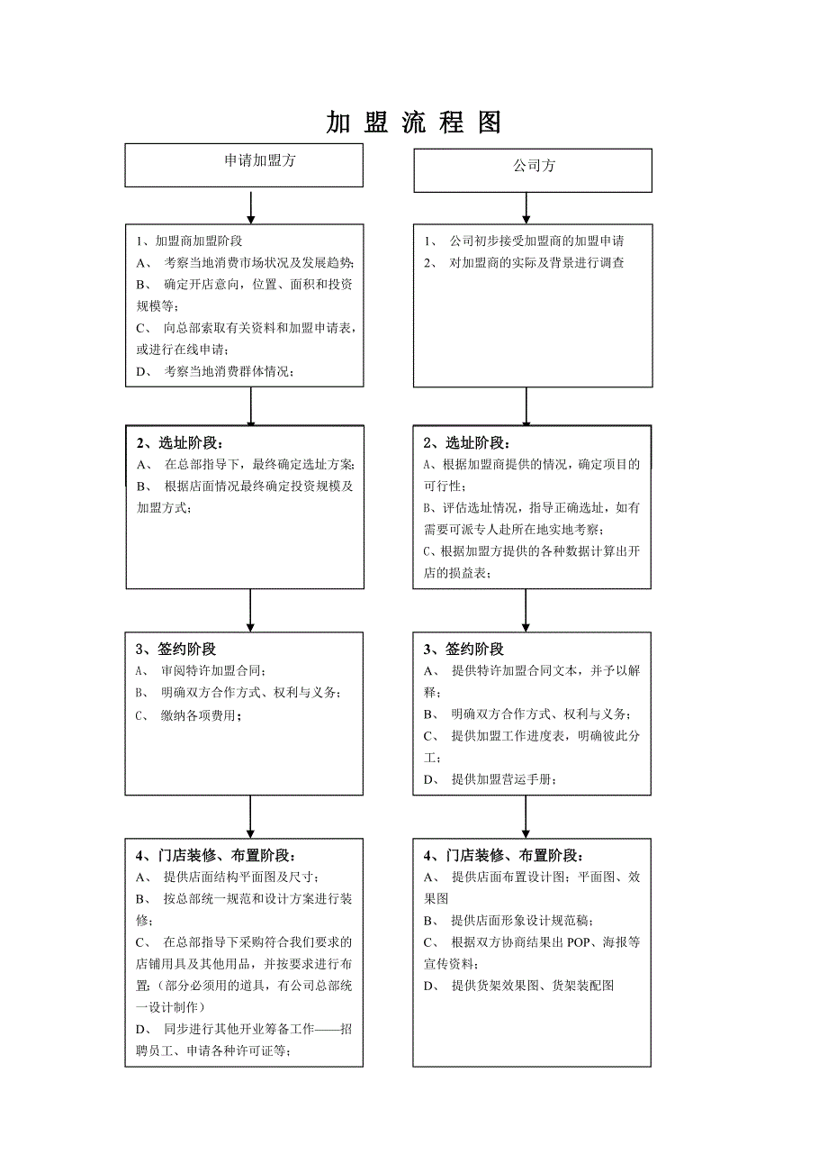 《加盟流程图》word版_第1页