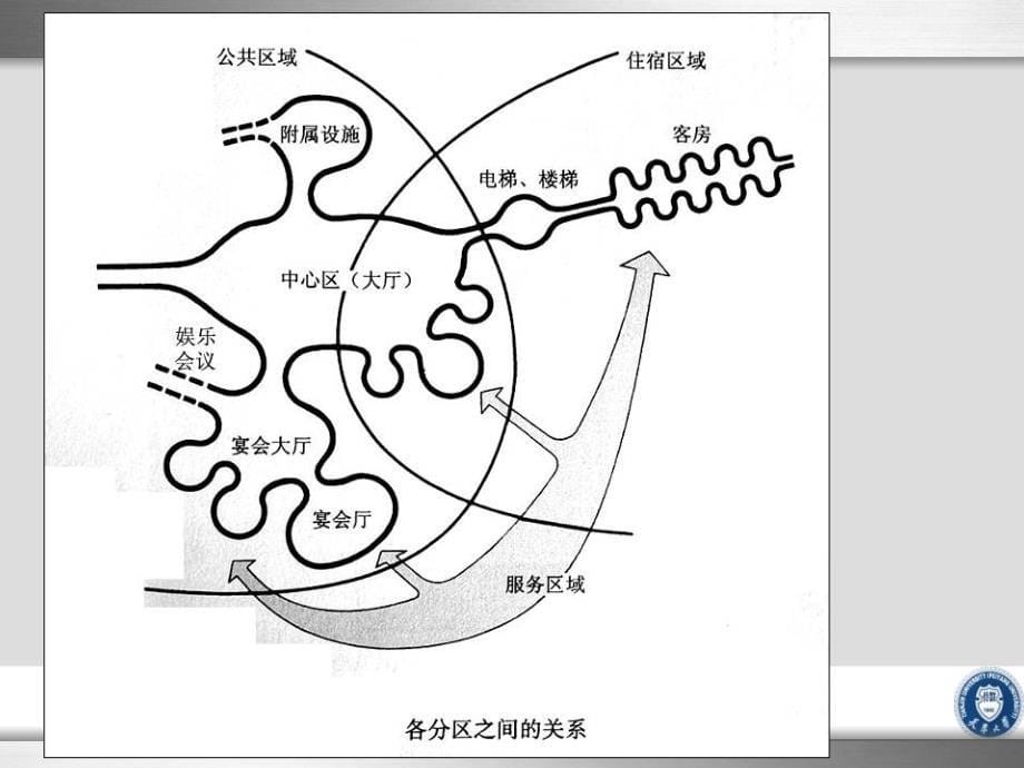 《旅馆建筑设计》ppt课件_第5页